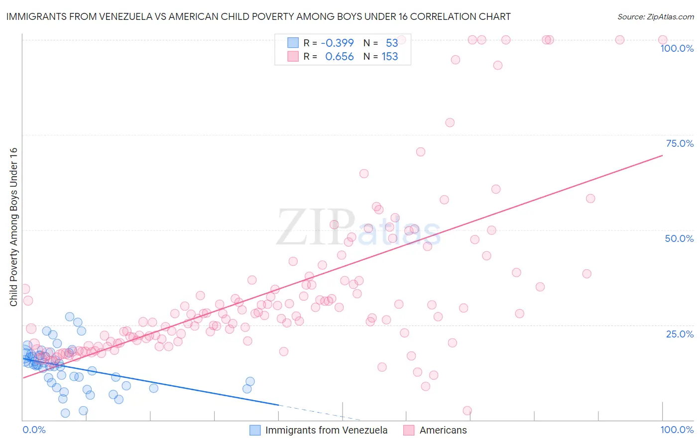 Immigrants from Venezuela vs American Child Poverty Among Boys Under 16