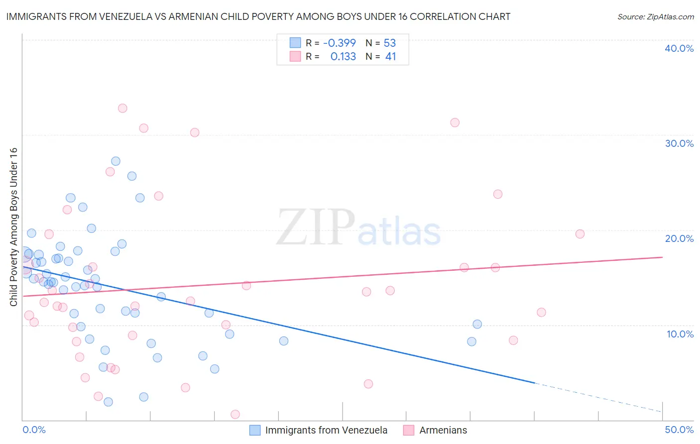 Immigrants from Venezuela vs Armenian Child Poverty Among Boys Under 16