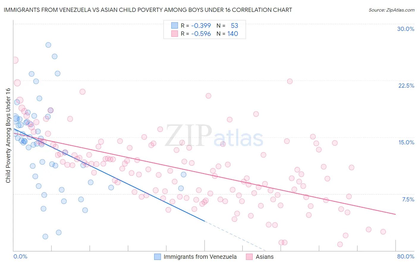 Immigrants from Venezuela vs Asian Child Poverty Among Boys Under 16