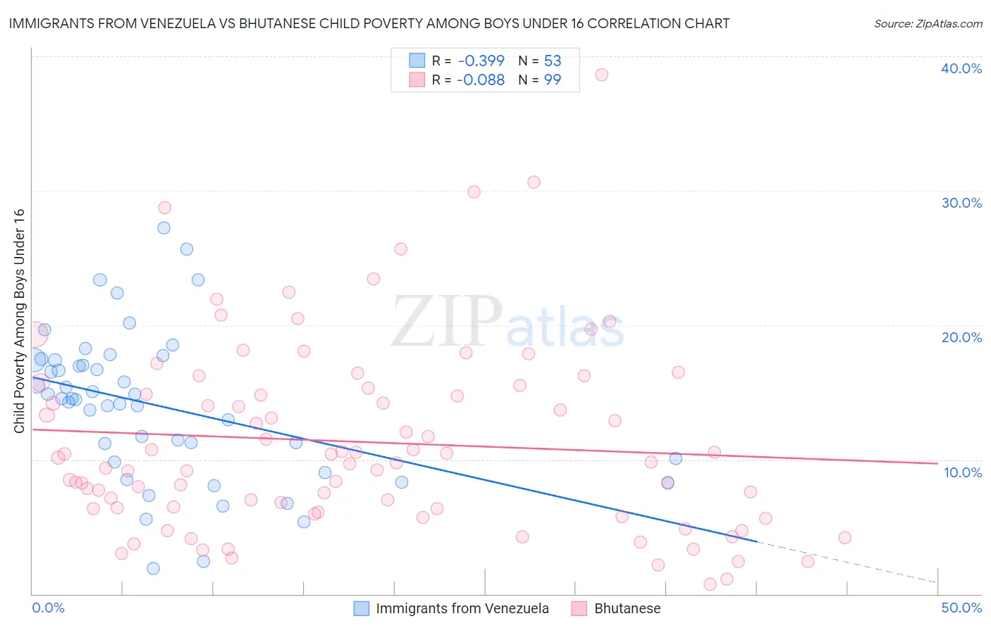 Immigrants from Venezuela vs Bhutanese Child Poverty Among Boys Under 16