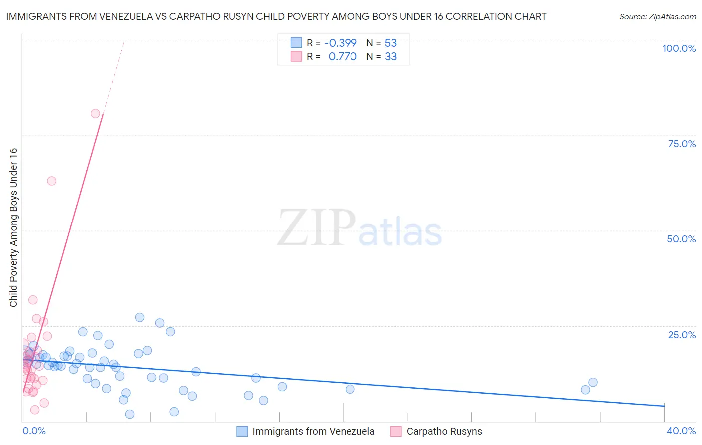 Immigrants from Venezuela vs Carpatho Rusyn Child Poverty Among Boys Under 16