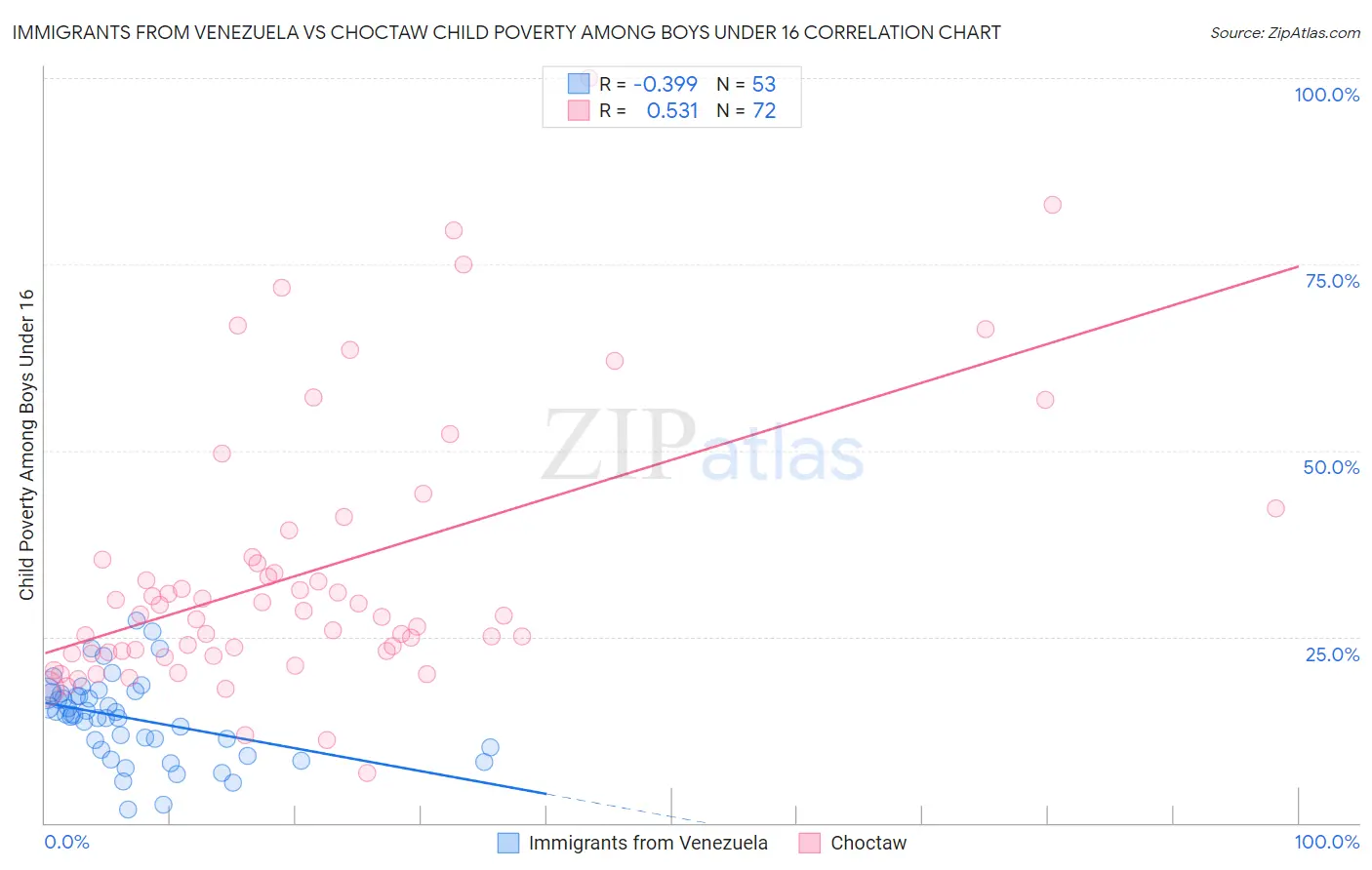 Immigrants from Venezuela vs Choctaw Child Poverty Among Boys Under 16