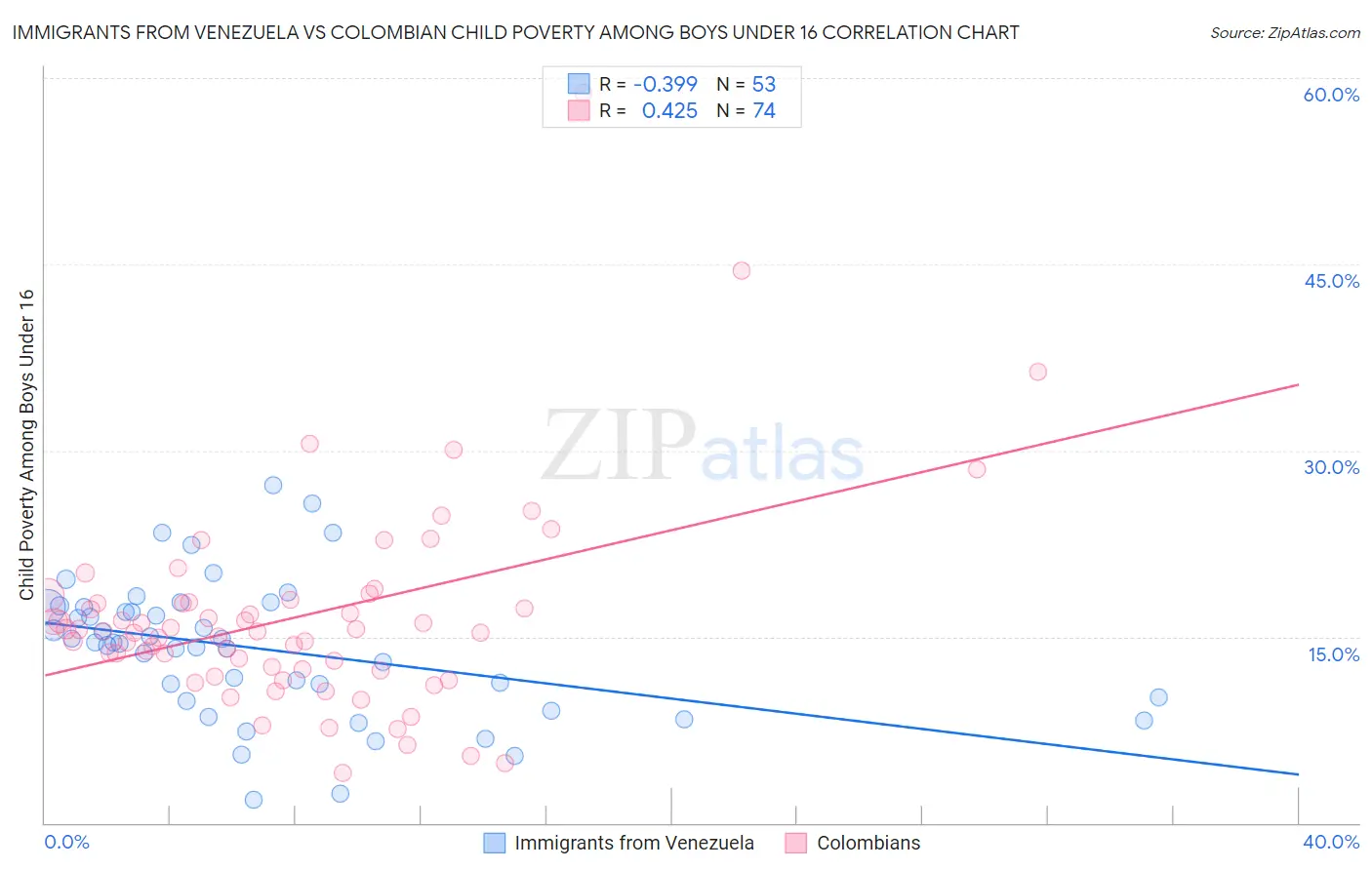 Immigrants from Venezuela vs Colombian Child Poverty Among Boys Under 16