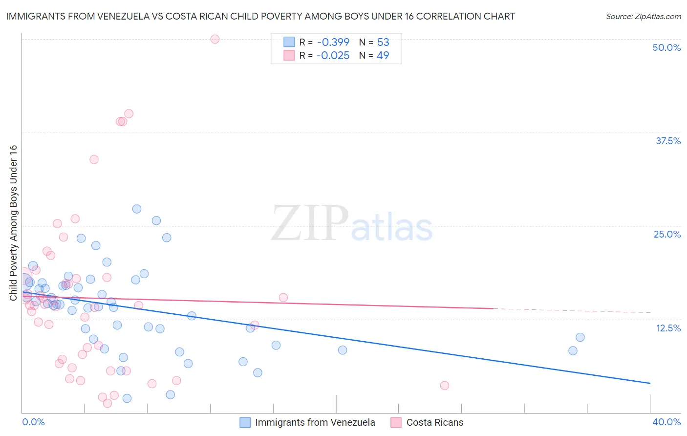 Immigrants from Venezuela vs Costa Rican Child Poverty Among Boys Under 16