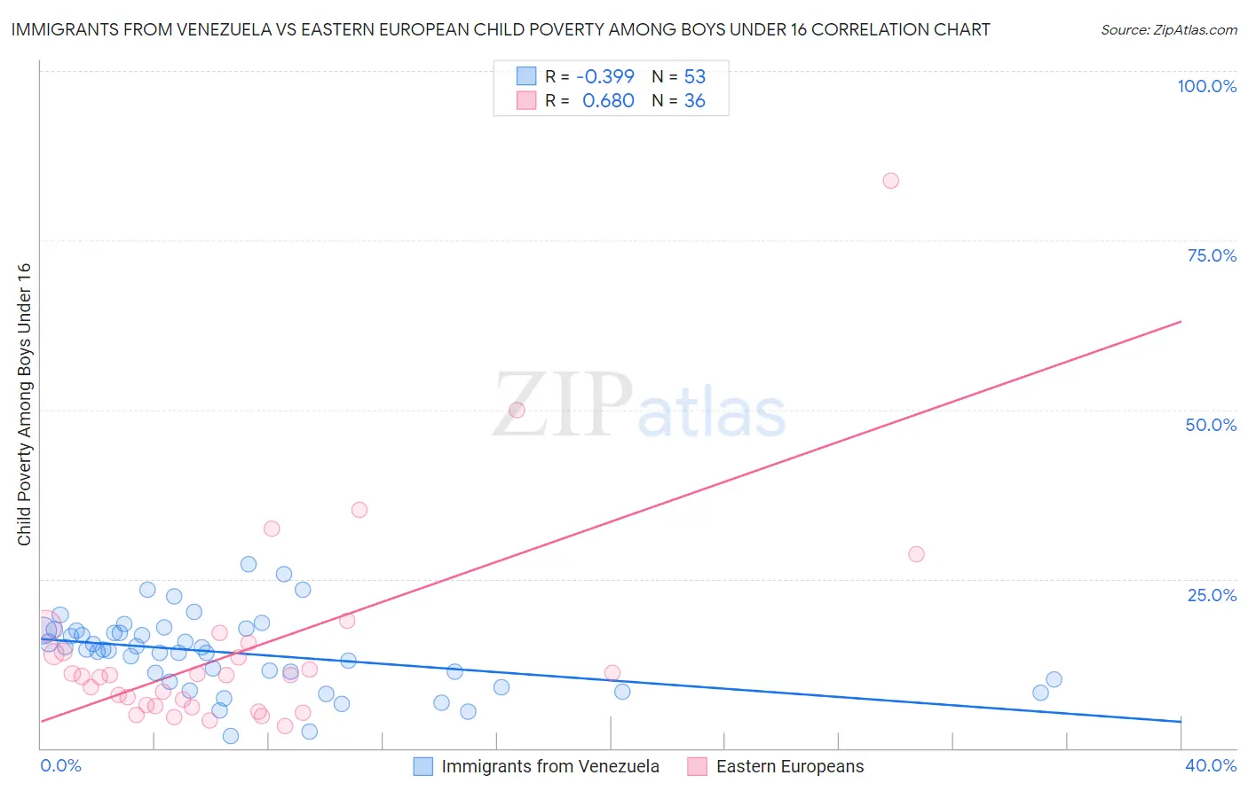 Immigrants from Venezuela vs Eastern European Child Poverty Among Boys Under 16