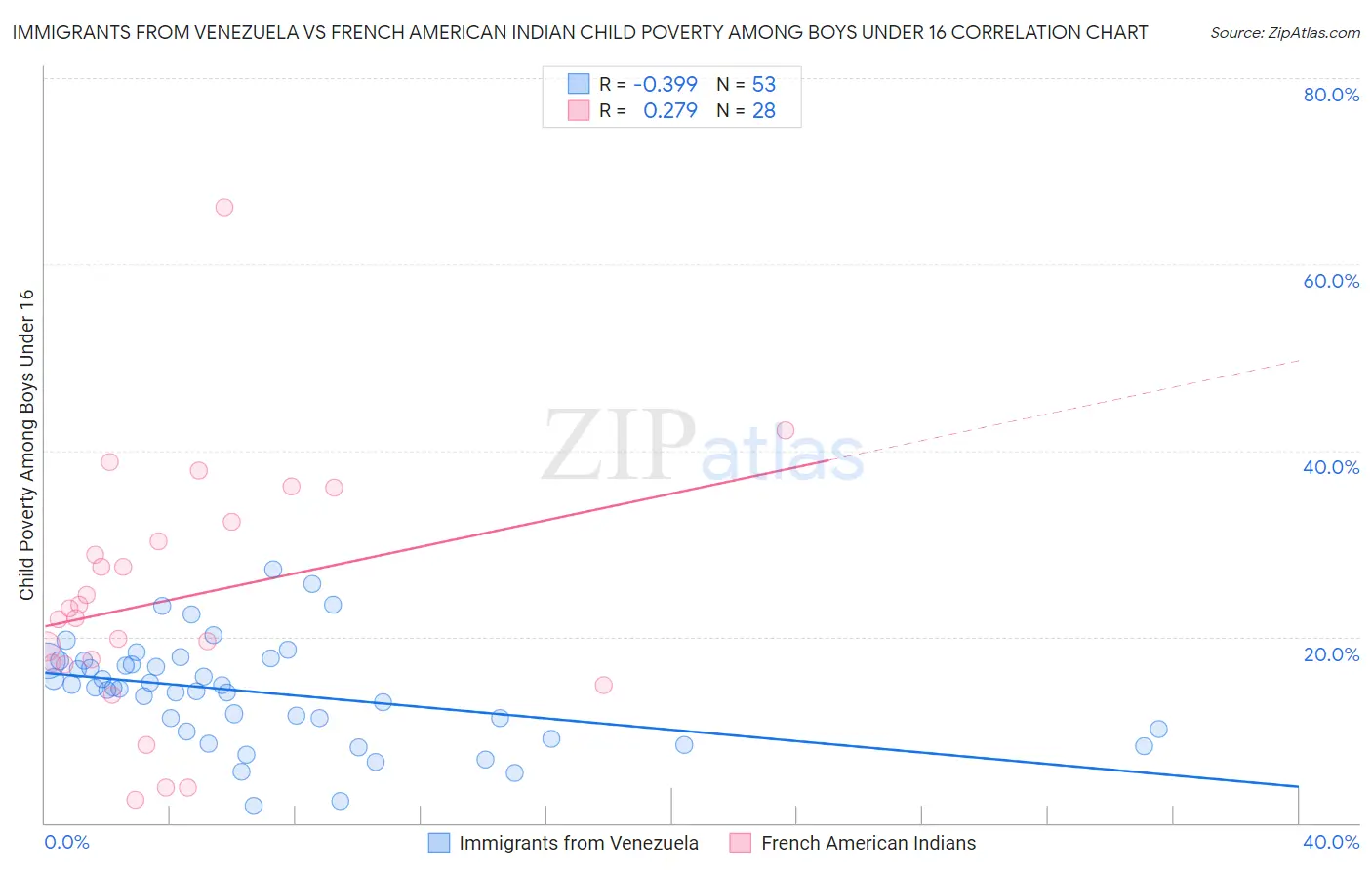 Immigrants from Venezuela vs French American Indian Child Poverty Among Boys Under 16