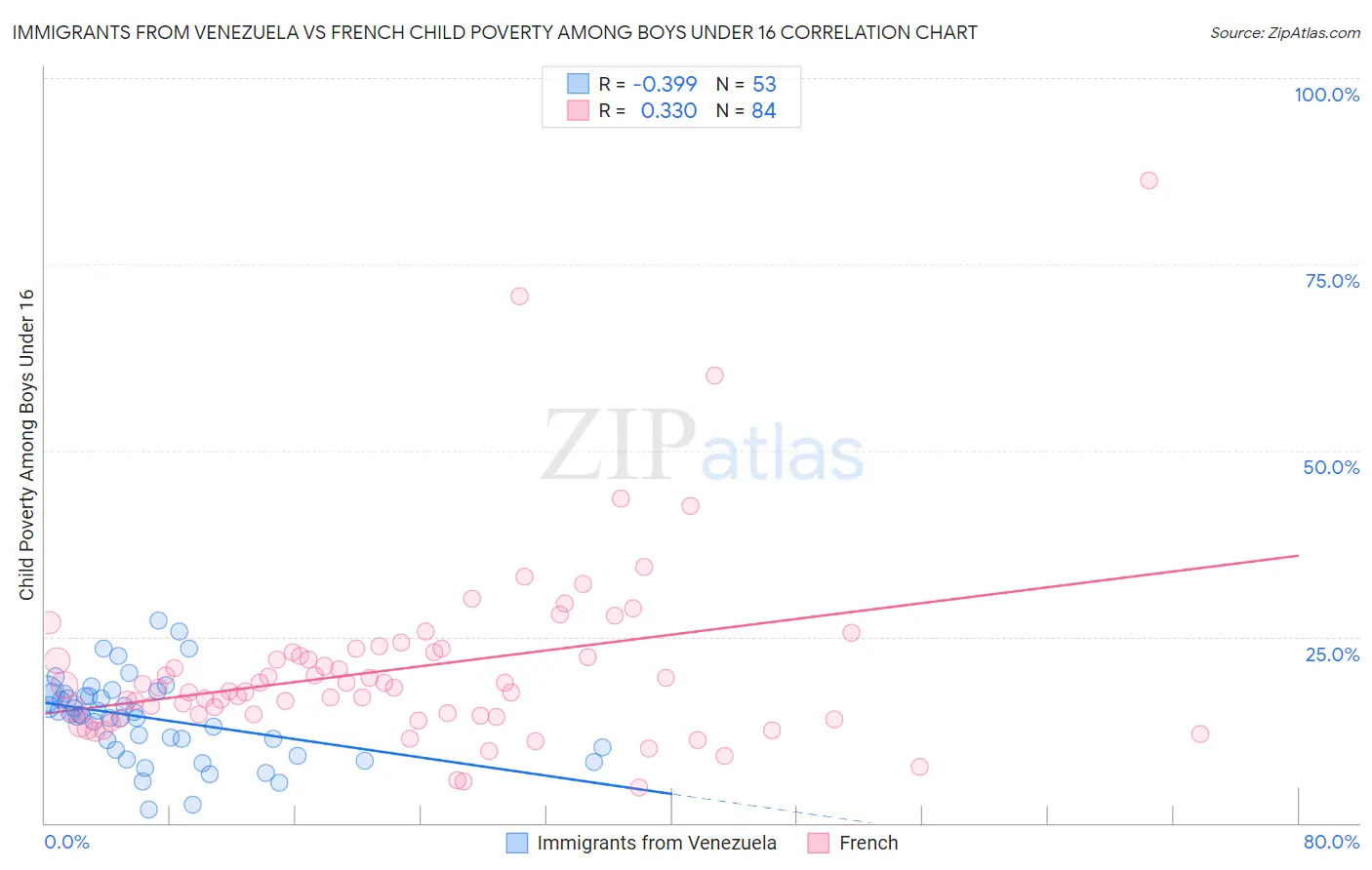 Immigrants from Venezuela vs French Child Poverty Among Boys Under 16