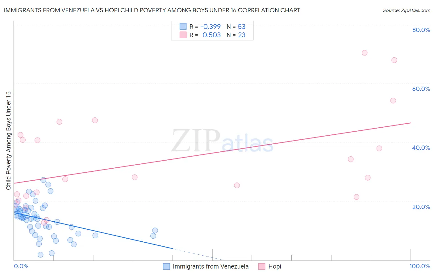 Immigrants from Venezuela vs Hopi Child Poverty Among Boys Under 16