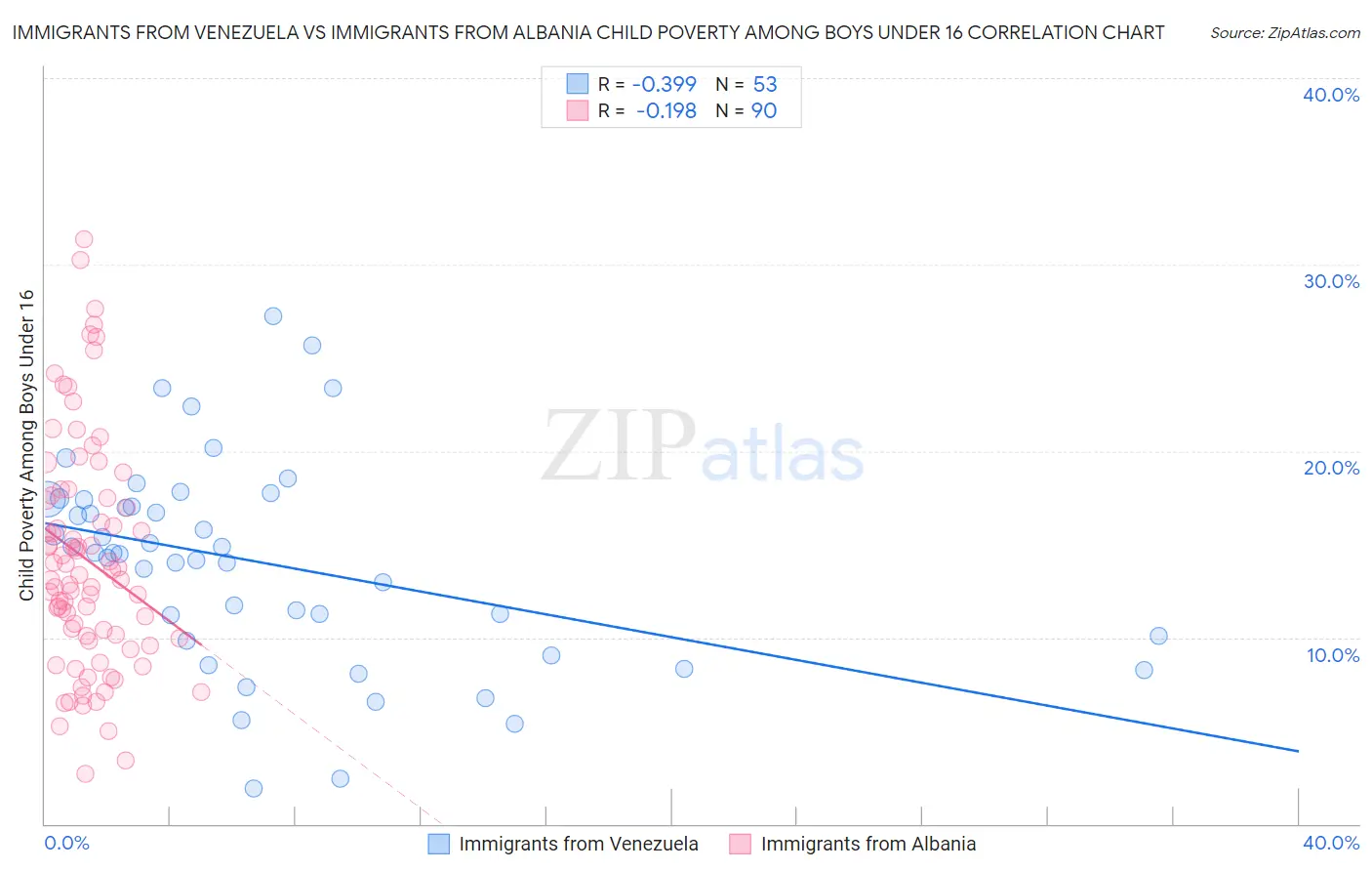 Immigrants from Venezuela vs Immigrants from Albania Child Poverty Among Boys Under 16