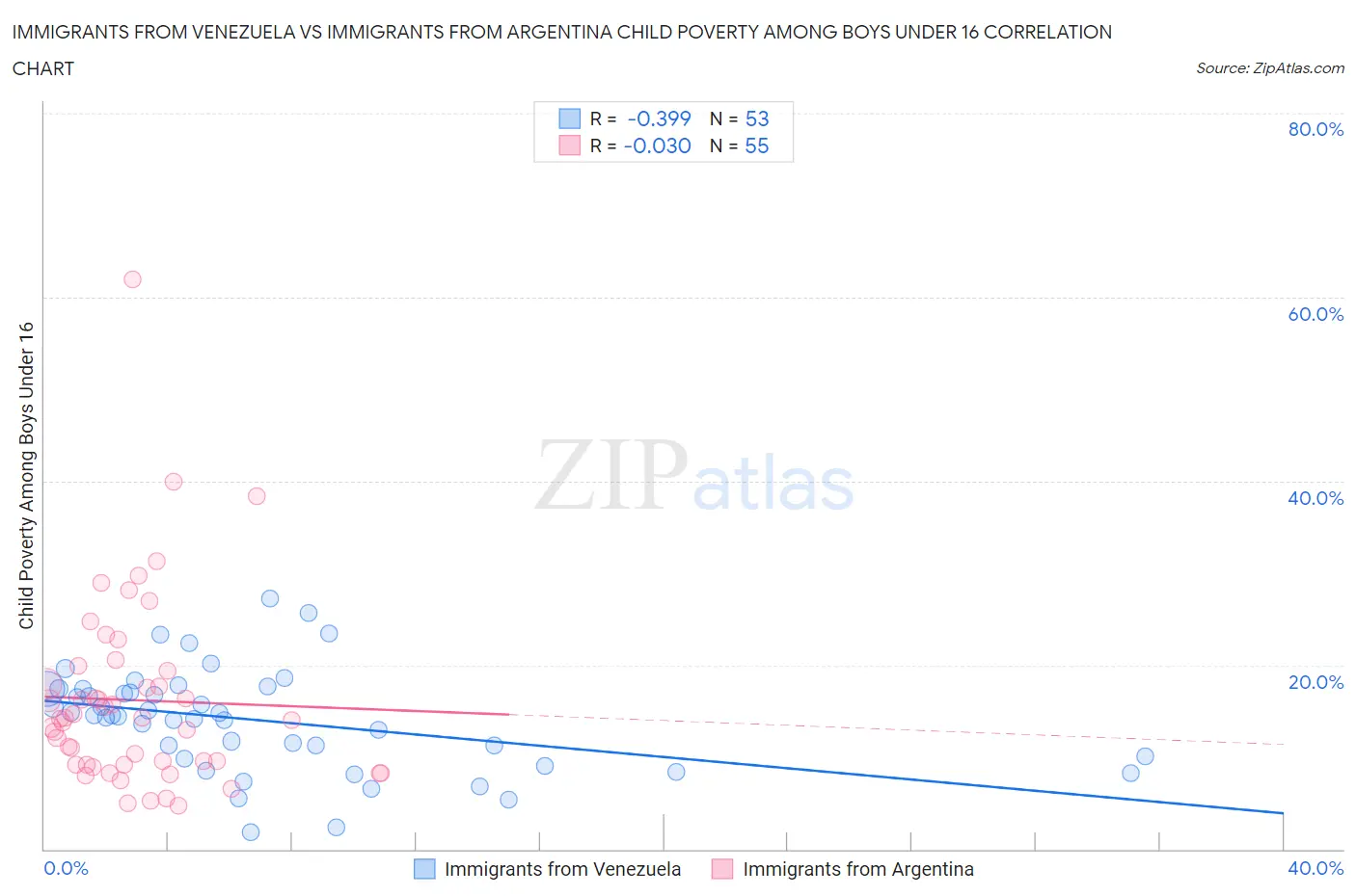 Immigrants from Venezuela vs Immigrants from Argentina Child Poverty Among Boys Under 16