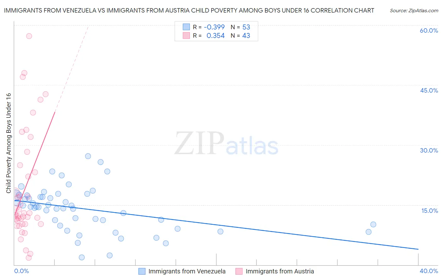 Immigrants from Venezuela vs Immigrants from Austria Child Poverty Among Boys Under 16