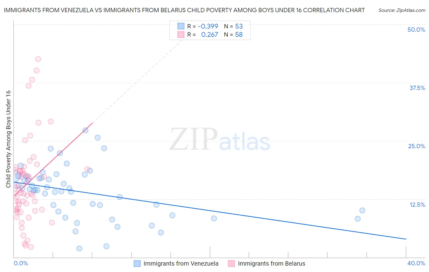 Immigrants from Venezuela vs Immigrants from Belarus Child Poverty Among Boys Under 16