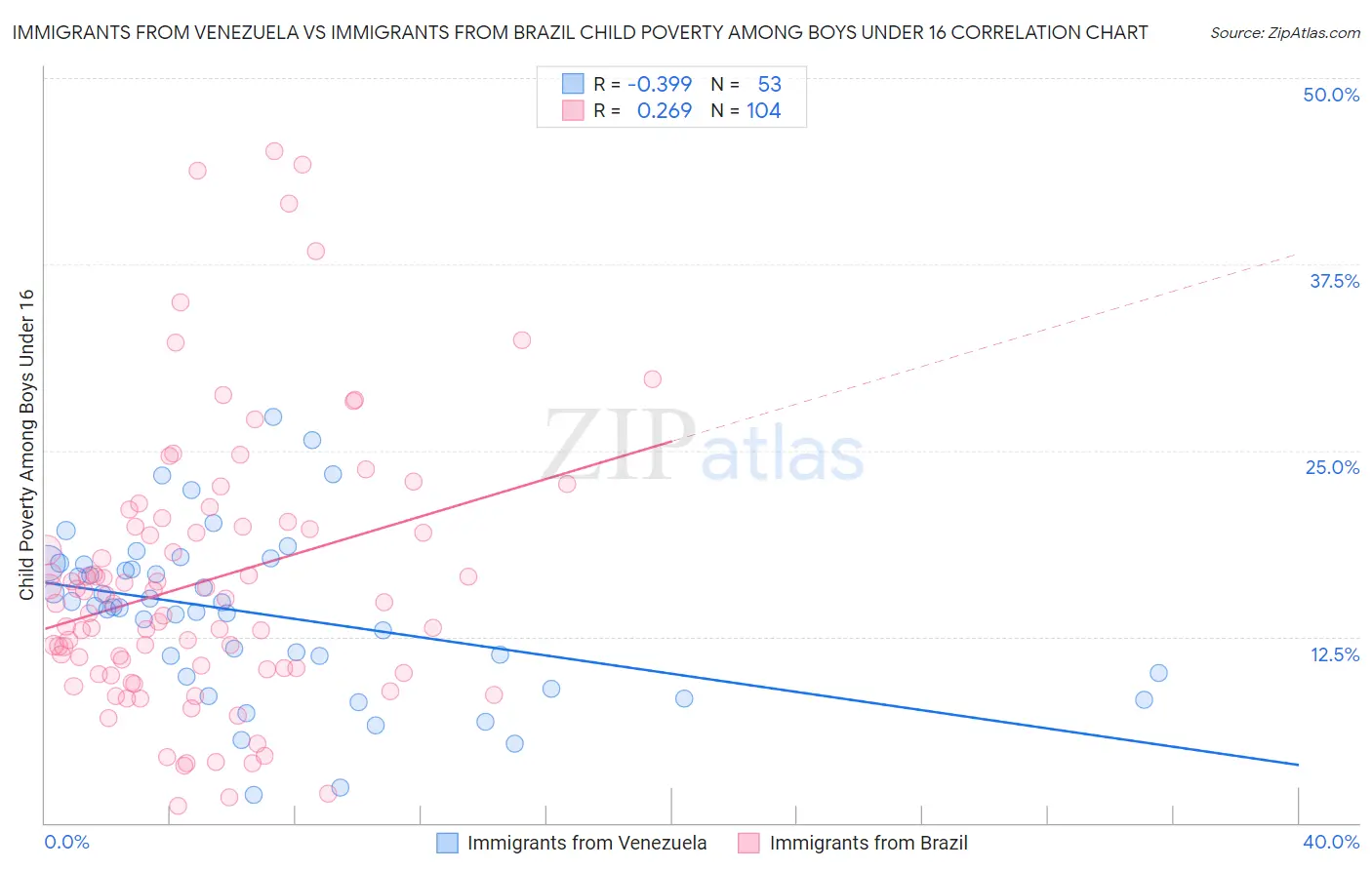 Immigrants from Venezuela vs Immigrants from Brazil Child Poverty Among Boys Under 16