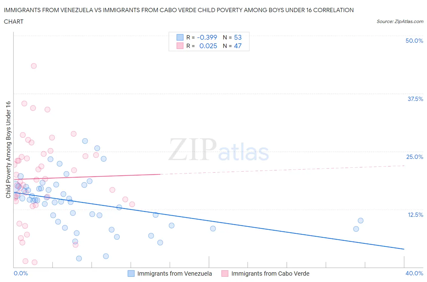 Immigrants from Venezuela vs Immigrants from Cabo Verde Child Poverty Among Boys Under 16