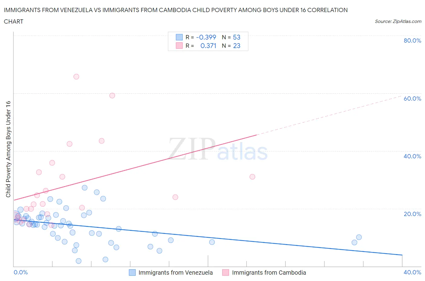 Immigrants from Venezuela vs Immigrants from Cambodia Child Poverty Among Boys Under 16