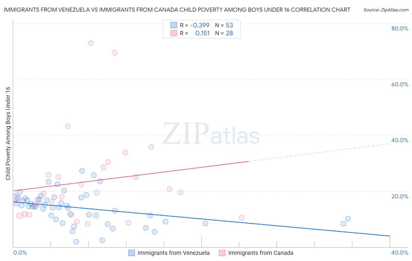 Immigrants from Venezuela vs Immigrants from Canada Child Poverty Among Boys Under 16