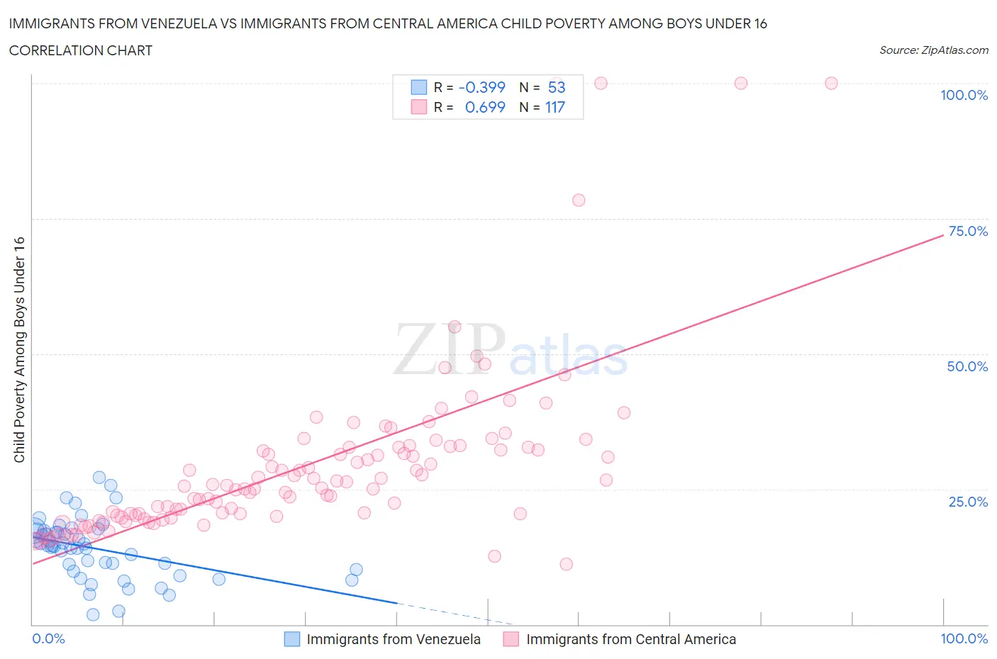 Immigrants from Venezuela vs Immigrants from Central America Child Poverty Among Boys Under 16