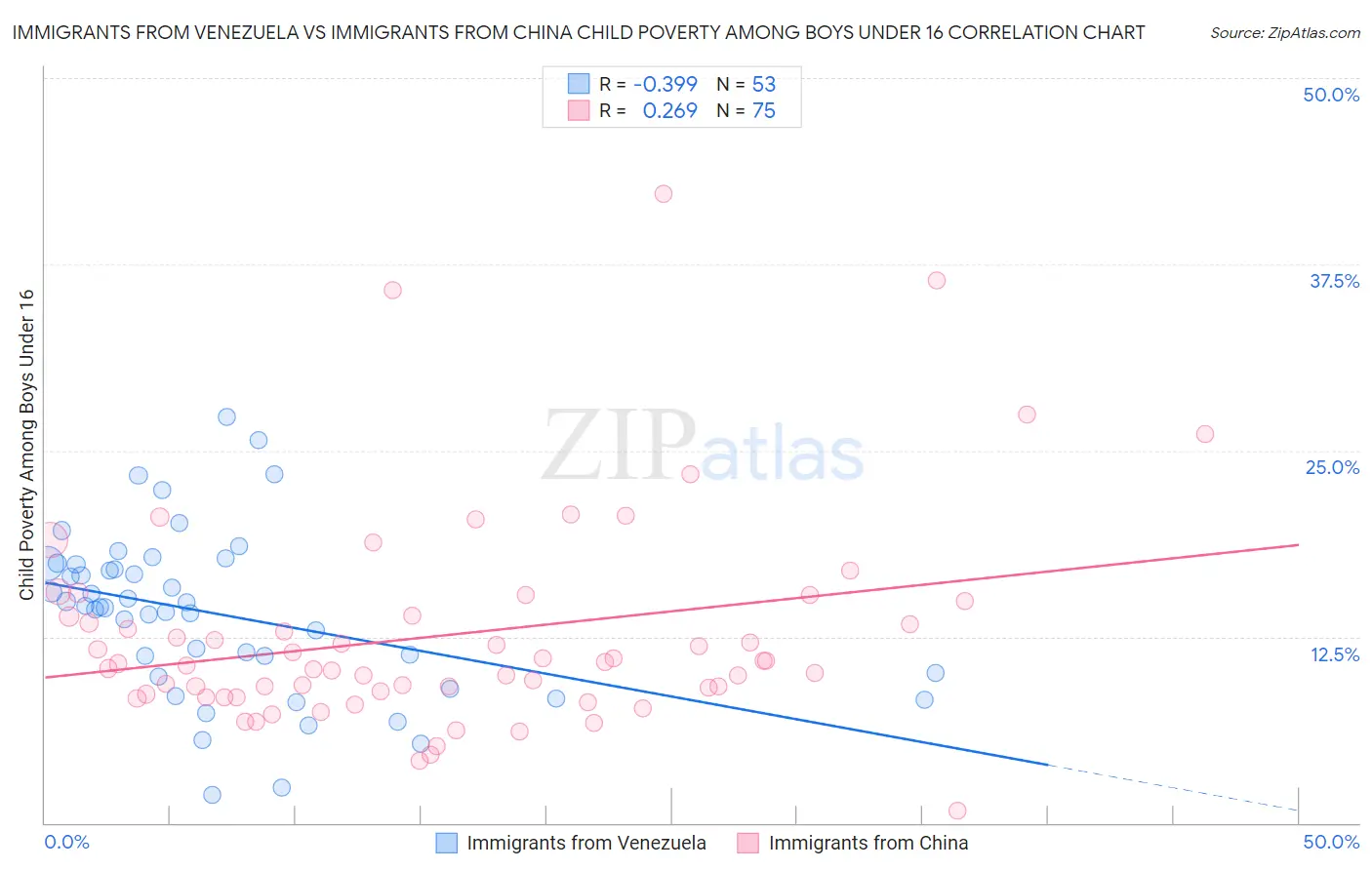 Immigrants from Venezuela vs Immigrants from China Child Poverty Among Boys Under 16