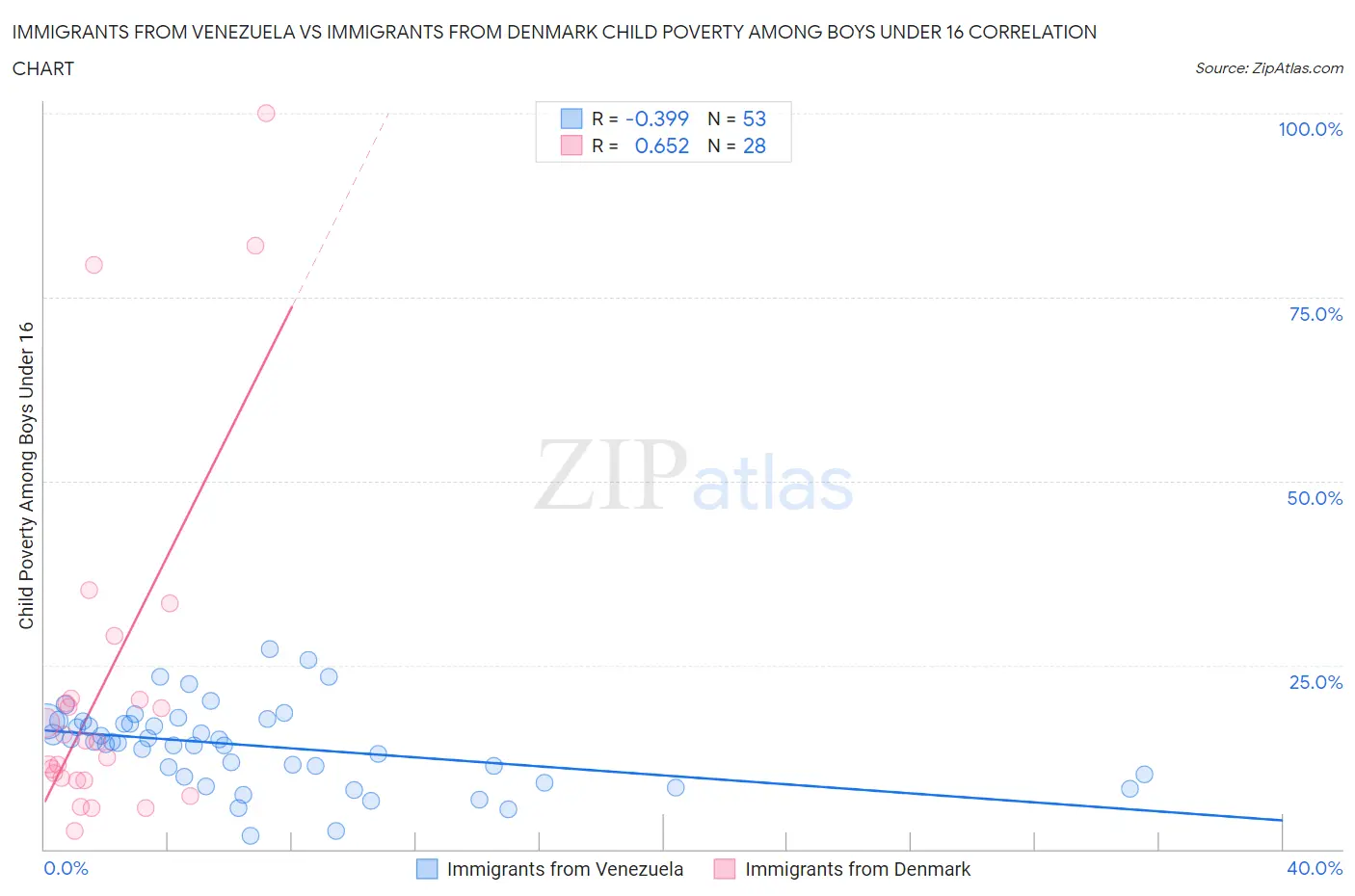 Immigrants from Venezuela vs Immigrants from Denmark Child Poverty Among Boys Under 16