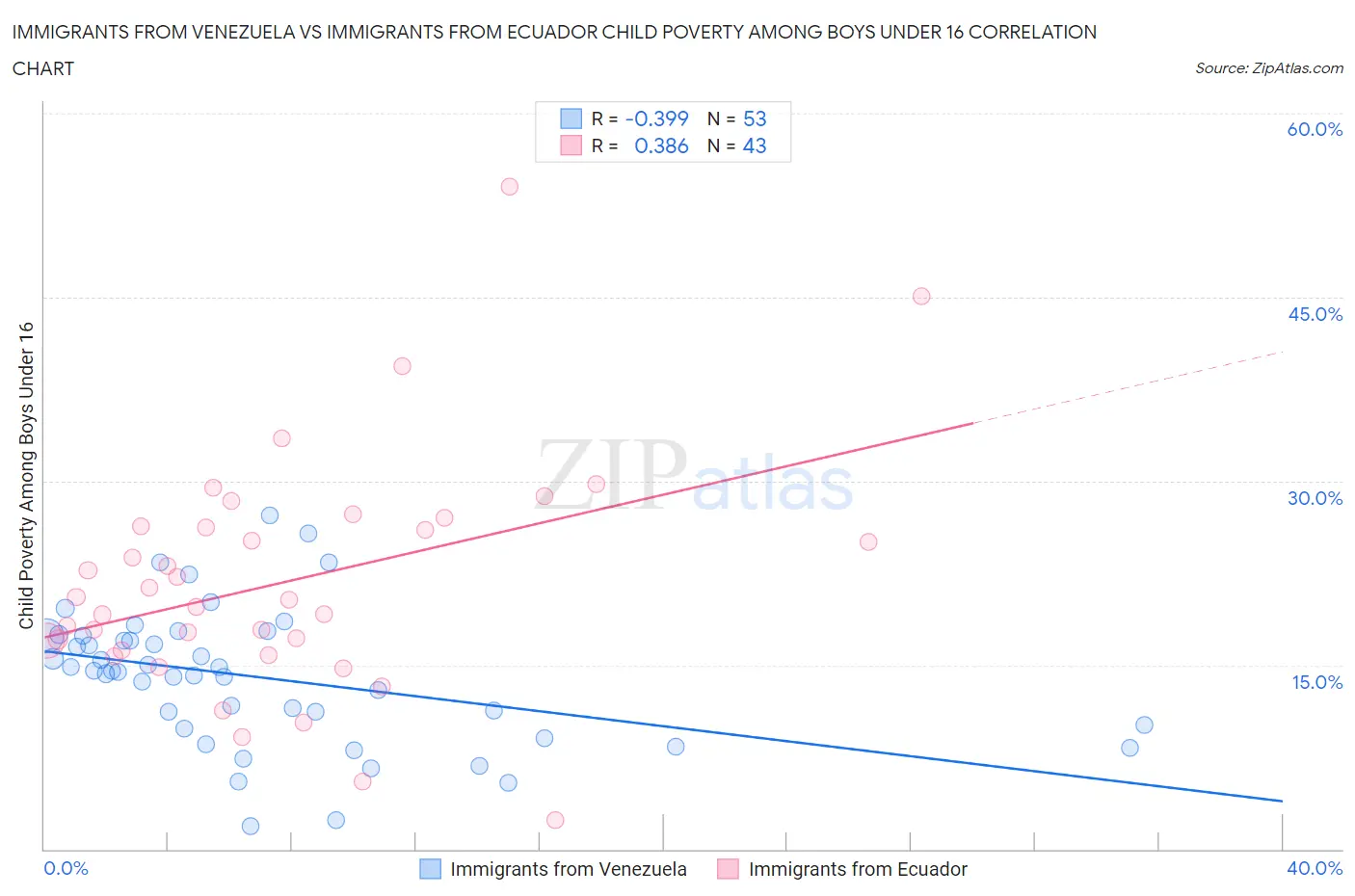 Immigrants from Venezuela vs Immigrants from Ecuador Child Poverty Among Boys Under 16