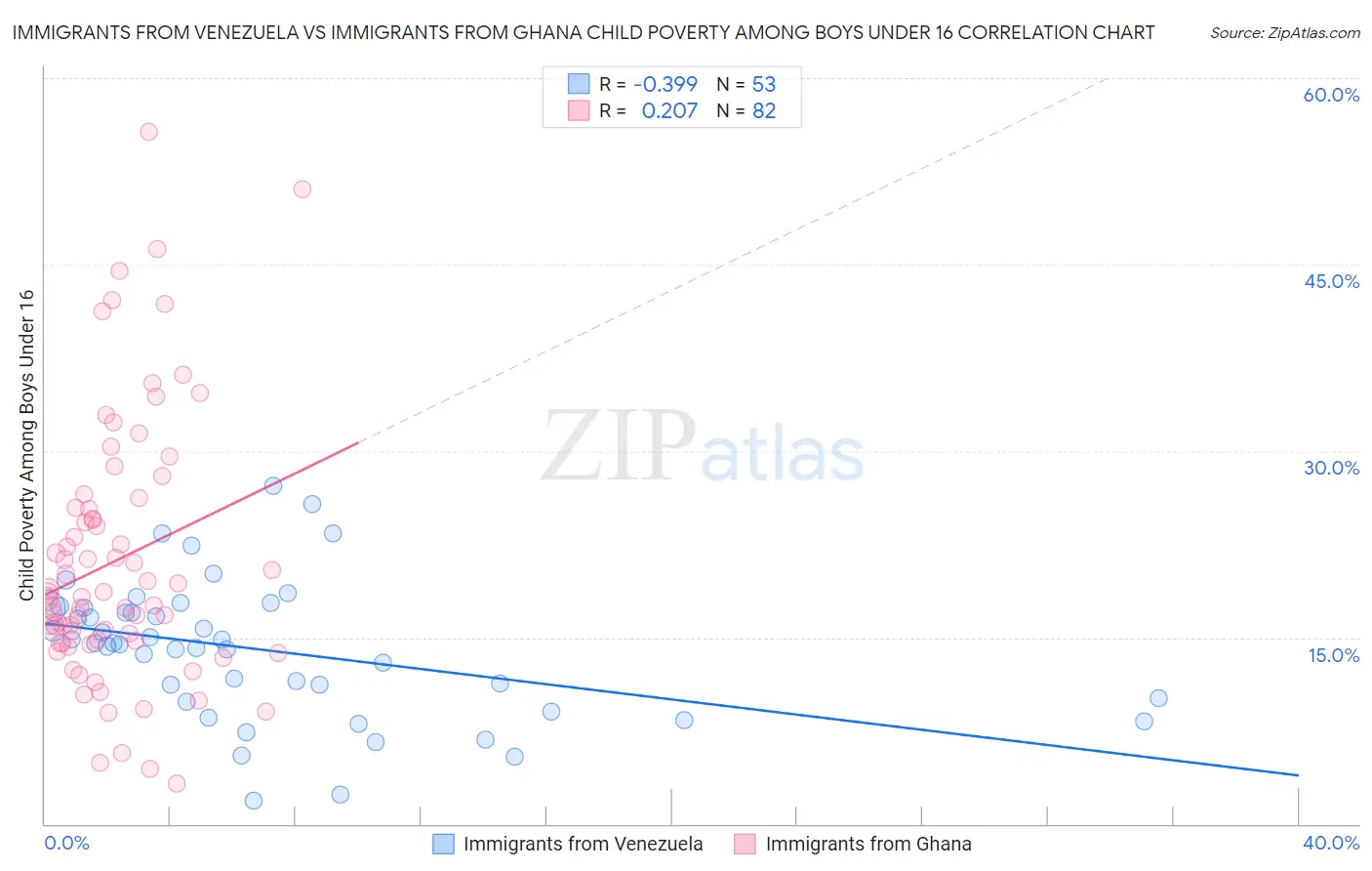 Immigrants from Venezuela vs Immigrants from Ghana Child Poverty Among Boys Under 16