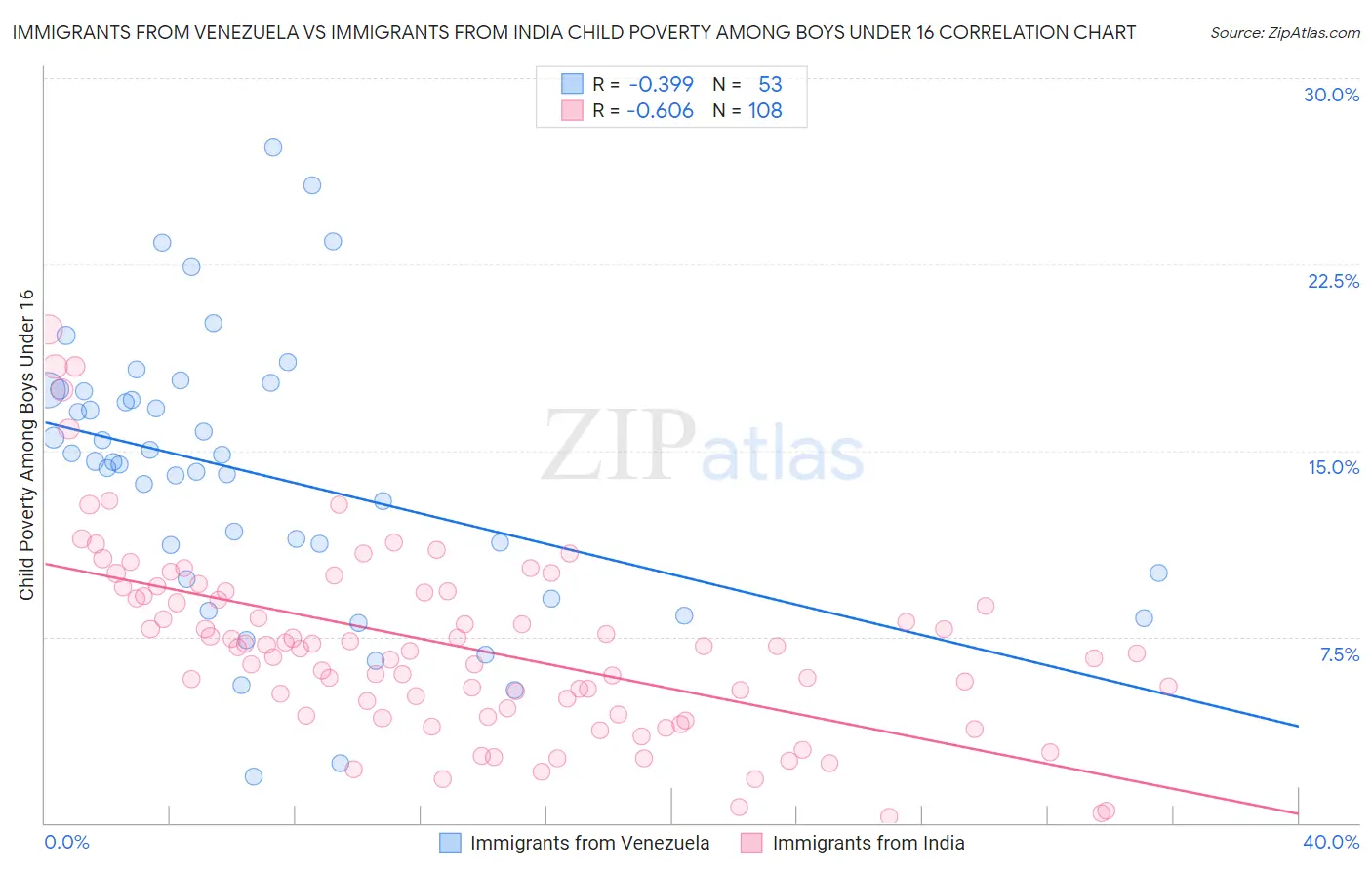 Immigrants from Venezuela vs Immigrants from India Child Poverty Among Boys Under 16