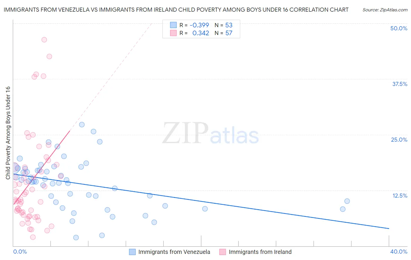 Immigrants from Venezuela vs Immigrants from Ireland Child Poverty Among Boys Under 16