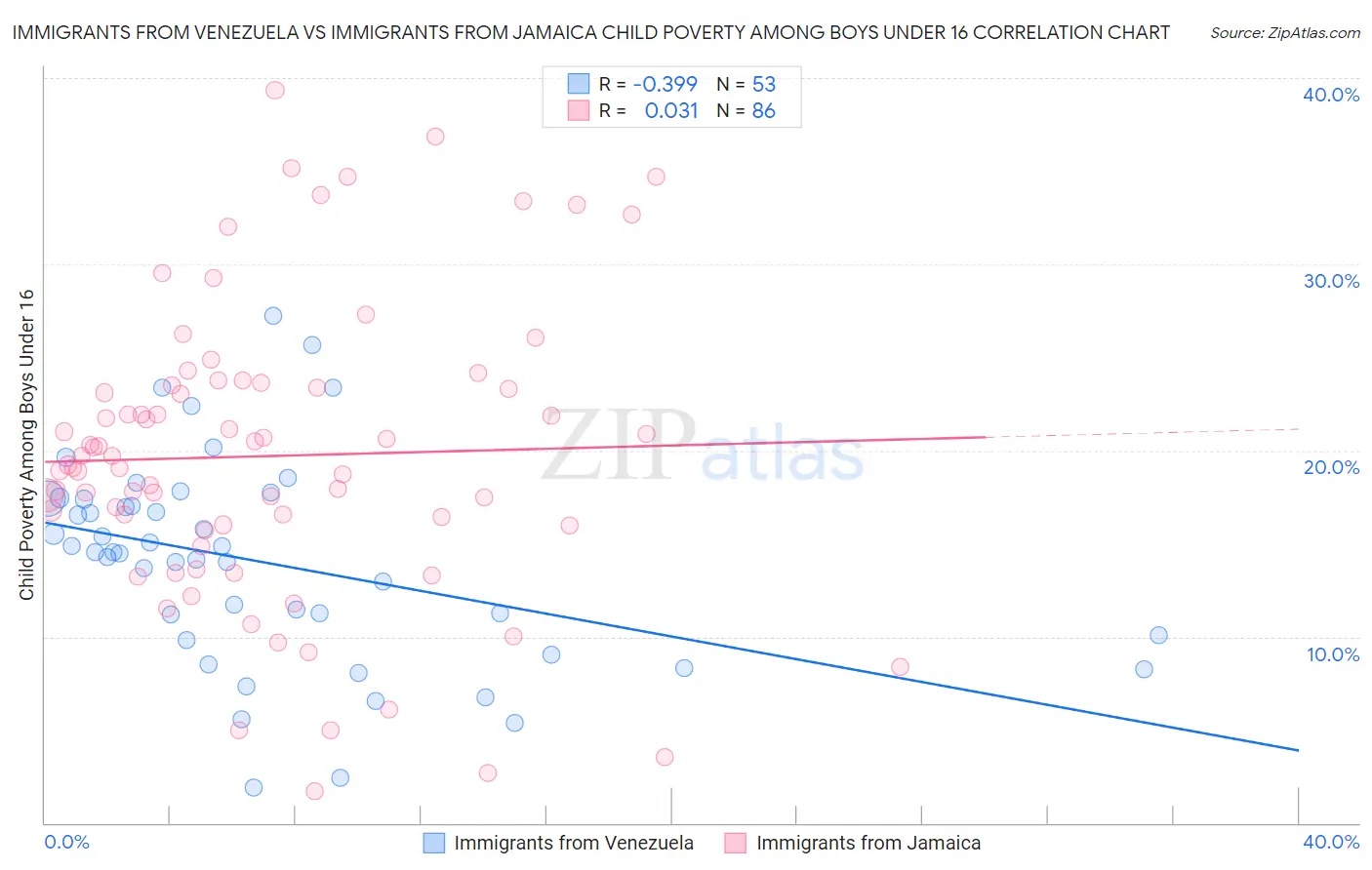 Immigrants from Venezuela vs Immigrants from Jamaica Child Poverty Among Boys Under 16