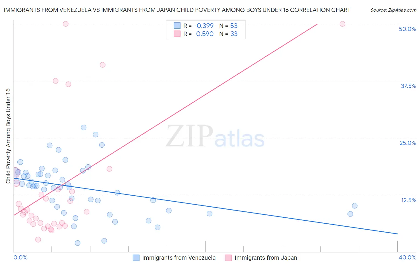 Immigrants from Venezuela vs Immigrants from Japan Child Poverty Among Boys Under 16