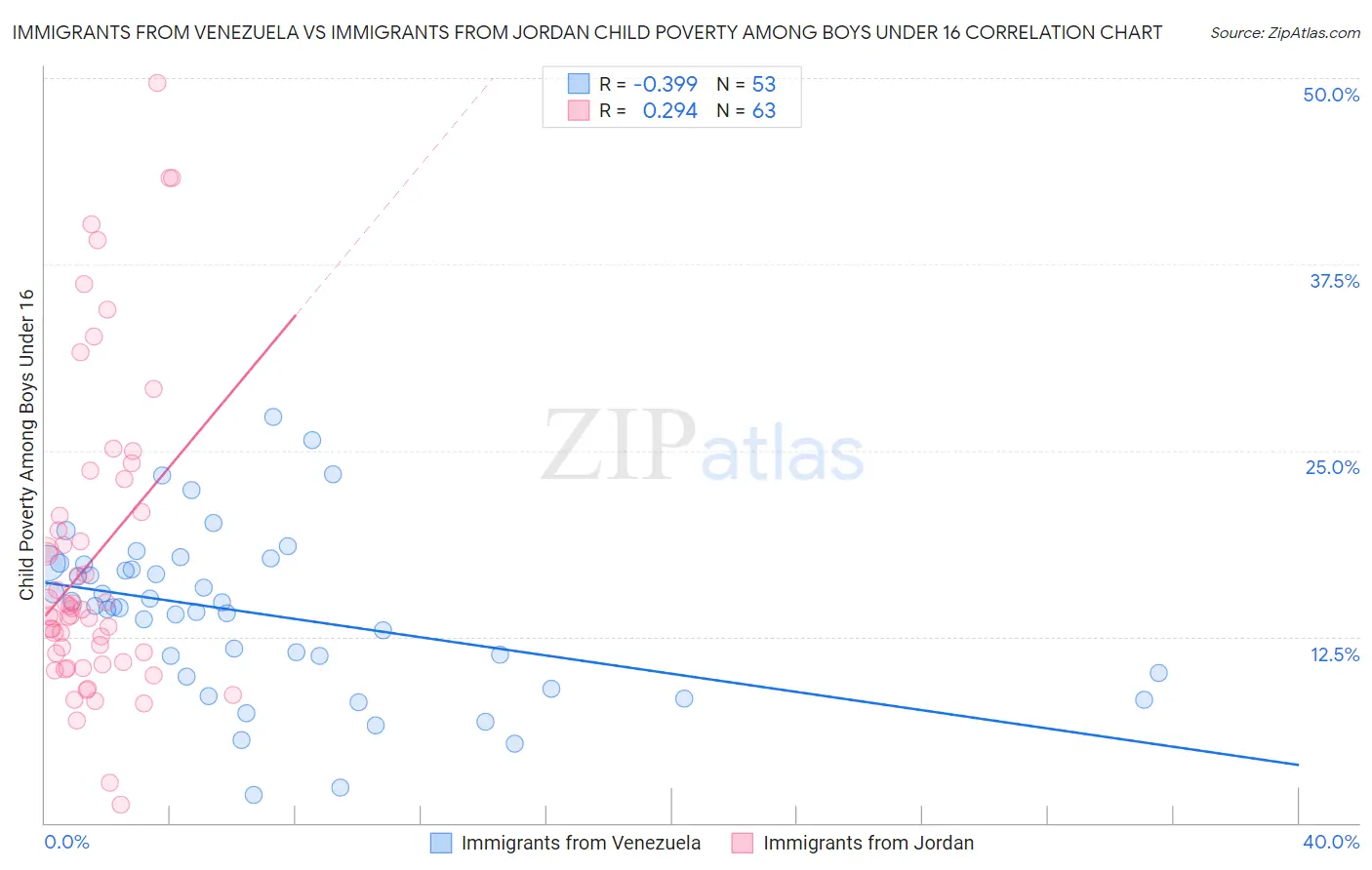 Immigrants from Venezuela vs Immigrants from Jordan Child Poverty Among Boys Under 16