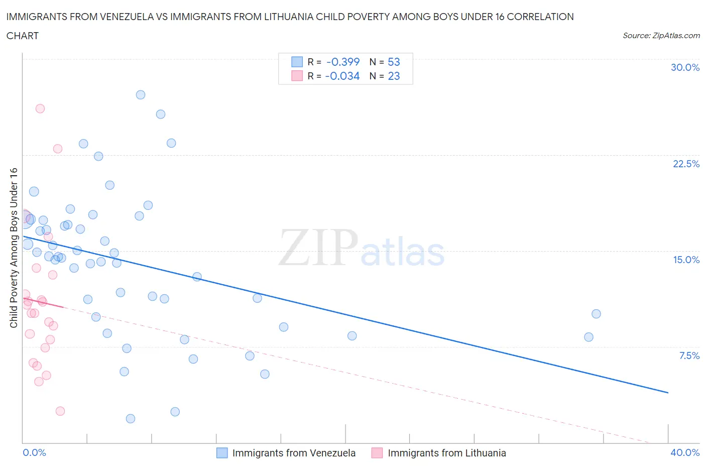 Immigrants from Venezuela vs Immigrants from Lithuania Child Poverty Among Boys Under 16