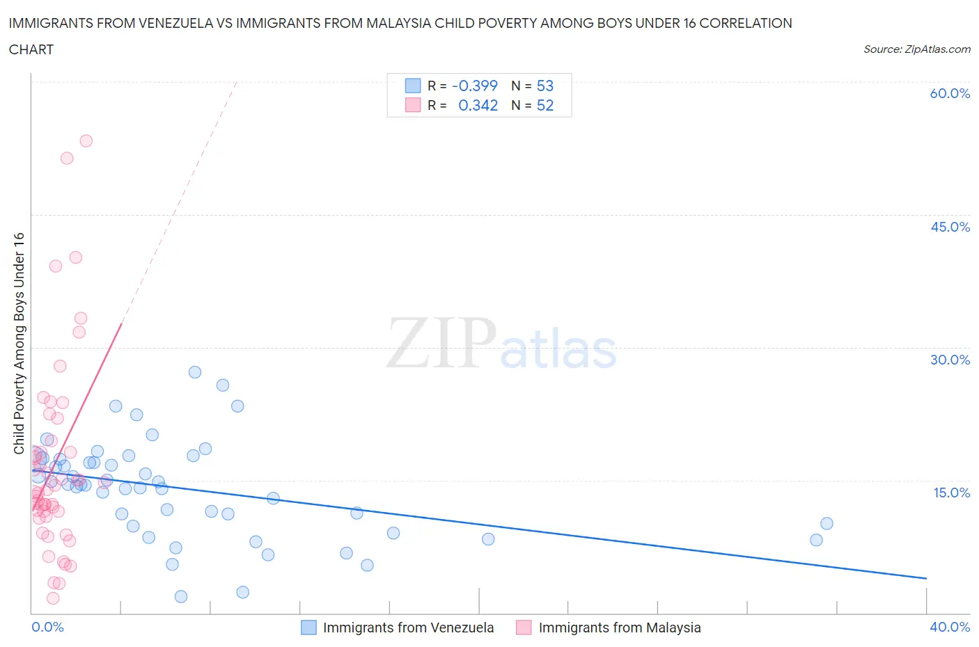 Immigrants from Venezuela vs Immigrants from Malaysia Child Poverty Among Boys Under 16