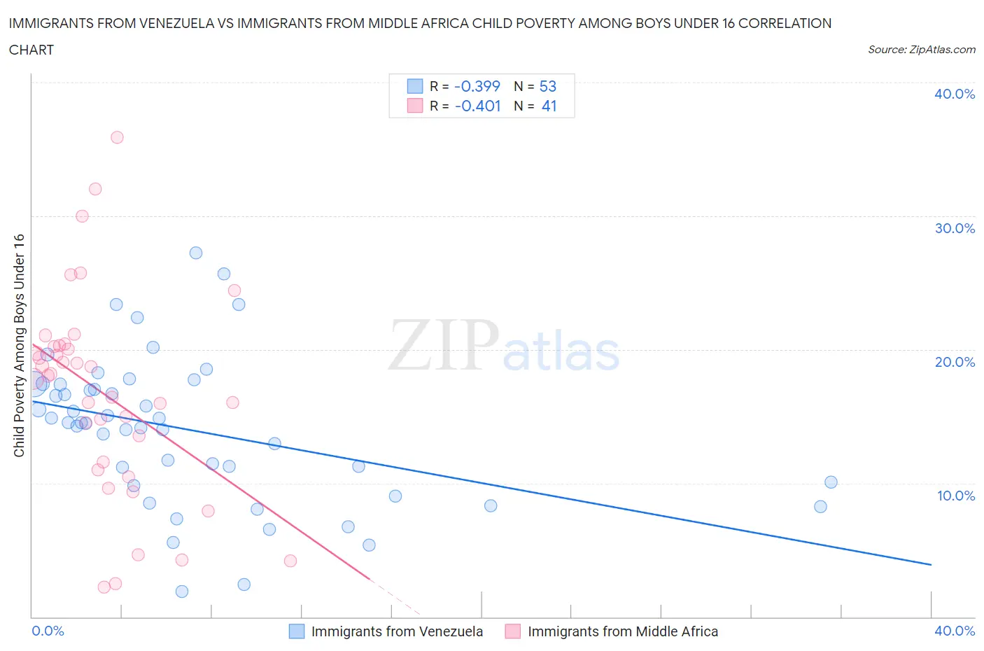 Immigrants from Venezuela vs Immigrants from Middle Africa Child Poverty Among Boys Under 16
