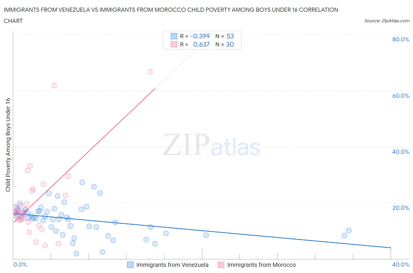 Immigrants from Venezuela vs Immigrants from Morocco Child Poverty Among Boys Under 16