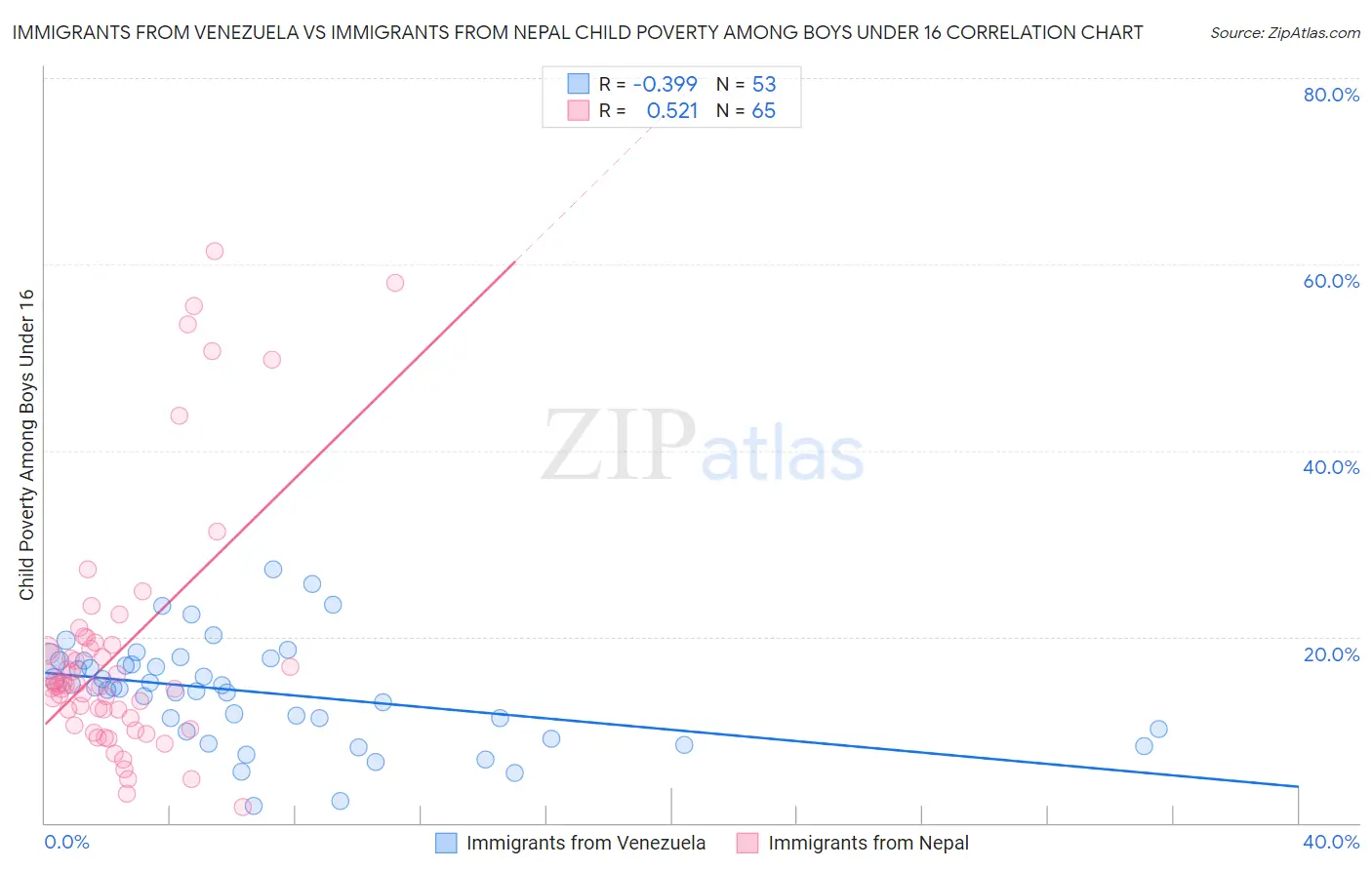 Immigrants from Venezuela vs Immigrants from Nepal Child Poverty Among Boys Under 16