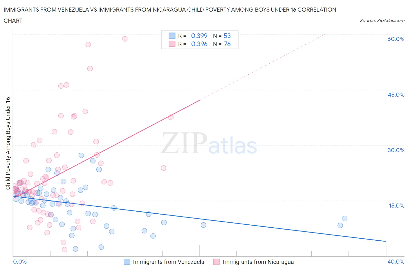 Immigrants from Venezuela vs Immigrants from Nicaragua Child Poverty Among Boys Under 16