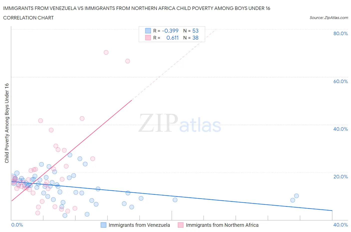 Immigrants from Venezuela vs Immigrants from Northern Africa Child Poverty Among Boys Under 16