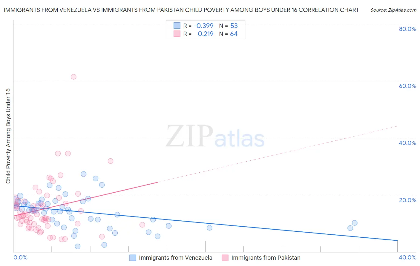 Immigrants from Venezuela vs Immigrants from Pakistan Child Poverty Among Boys Under 16