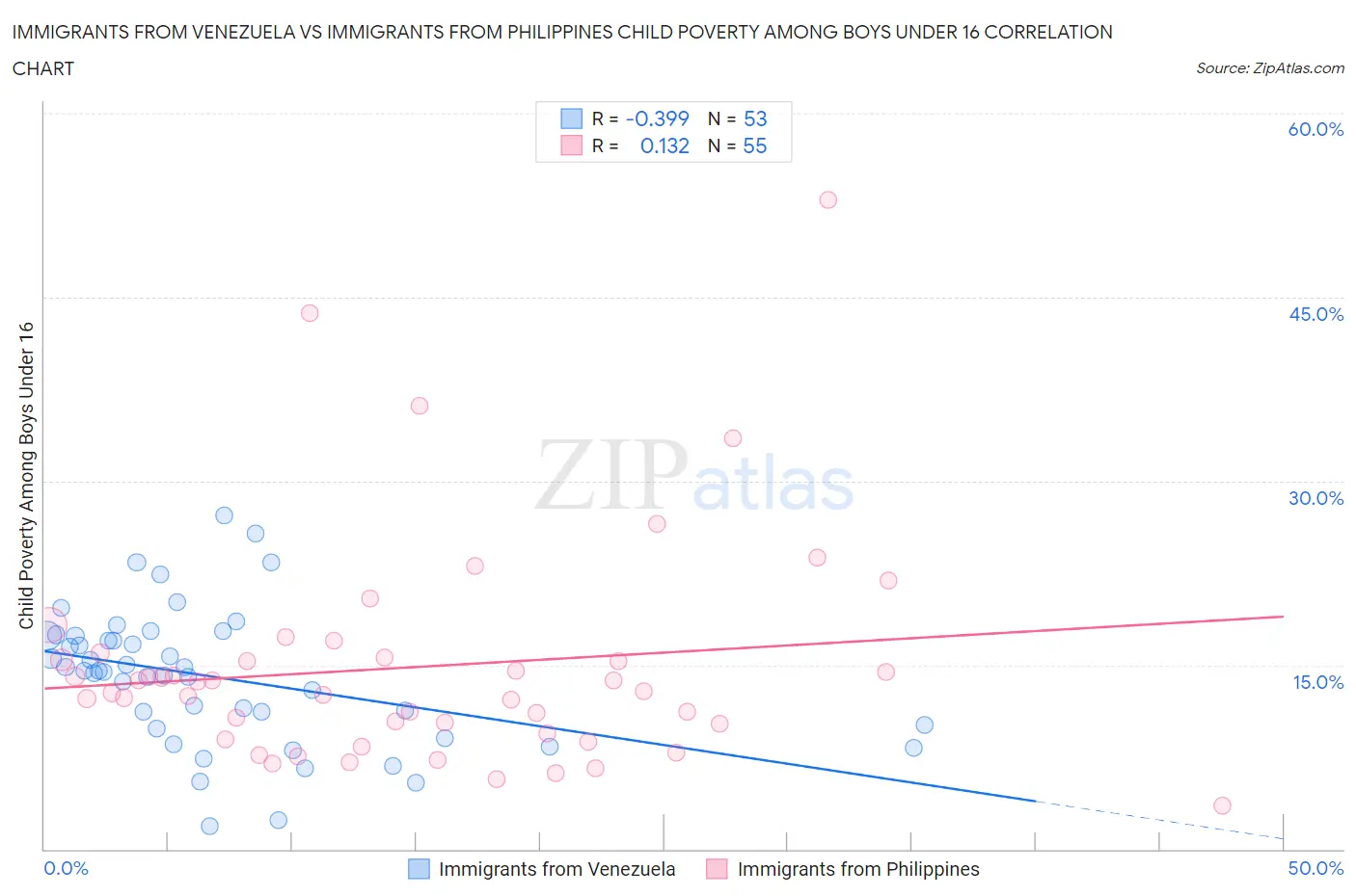 Immigrants from Venezuela vs Immigrants from Philippines Child Poverty Among Boys Under 16