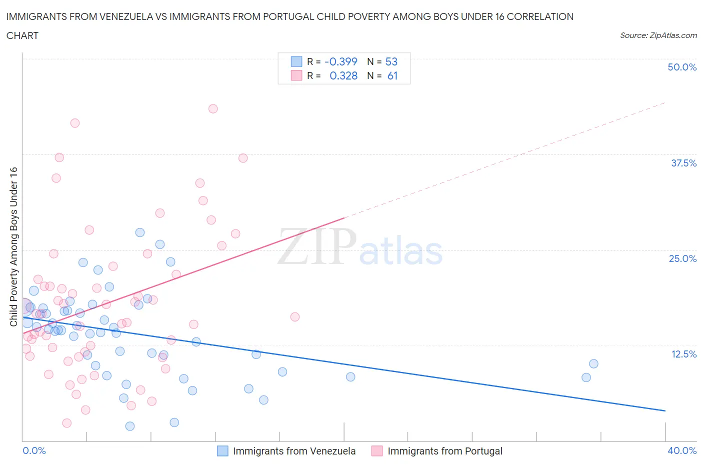 Immigrants from Venezuela vs Immigrants from Portugal Child Poverty Among Boys Under 16