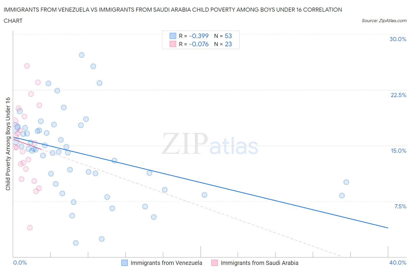 Immigrants from Venezuela vs Immigrants from Saudi Arabia Child Poverty Among Boys Under 16