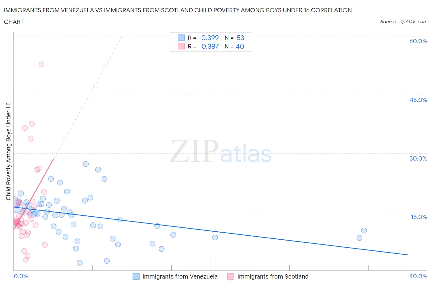 Immigrants from Venezuela vs Immigrants from Scotland Child Poverty Among Boys Under 16