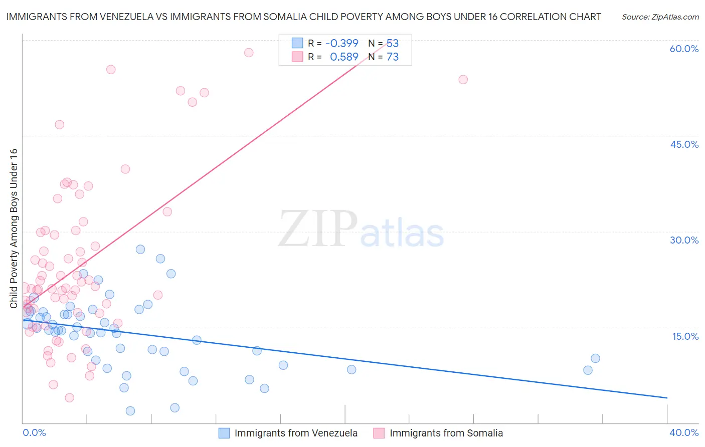 Immigrants from Venezuela vs Immigrants from Somalia Child Poverty Among Boys Under 16