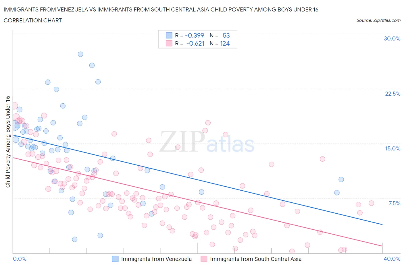 Immigrants from Venezuela vs Immigrants from South Central Asia Child Poverty Among Boys Under 16