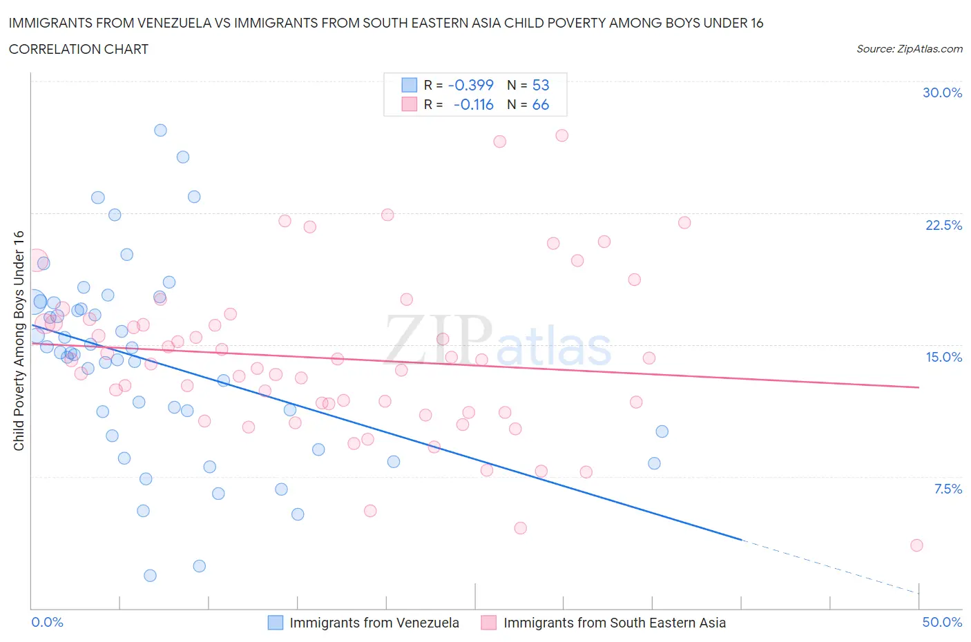 Immigrants from Venezuela vs Immigrants from South Eastern Asia Child Poverty Among Boys Under 16