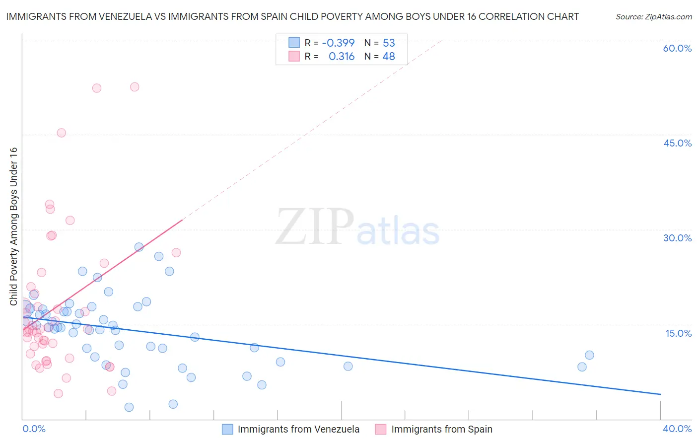 Immigrants from Venezuela vs Immigrants from Spain Child Poverty Among Boys Under 16