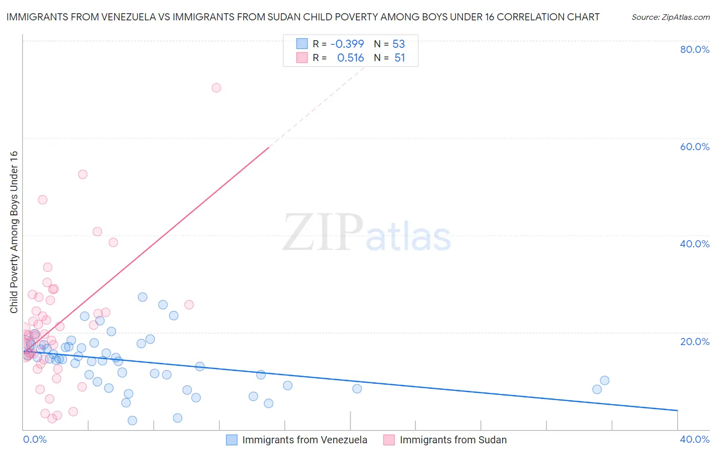 Immigrants from Venezuela vs Immigrants from Sudan Child Poverty Among Boys Under 16