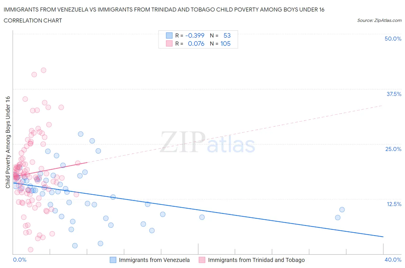 Immigrants from Venezuela vs Immigrants from Trinidad and Tobago Child Poverty Among Boys Under 16