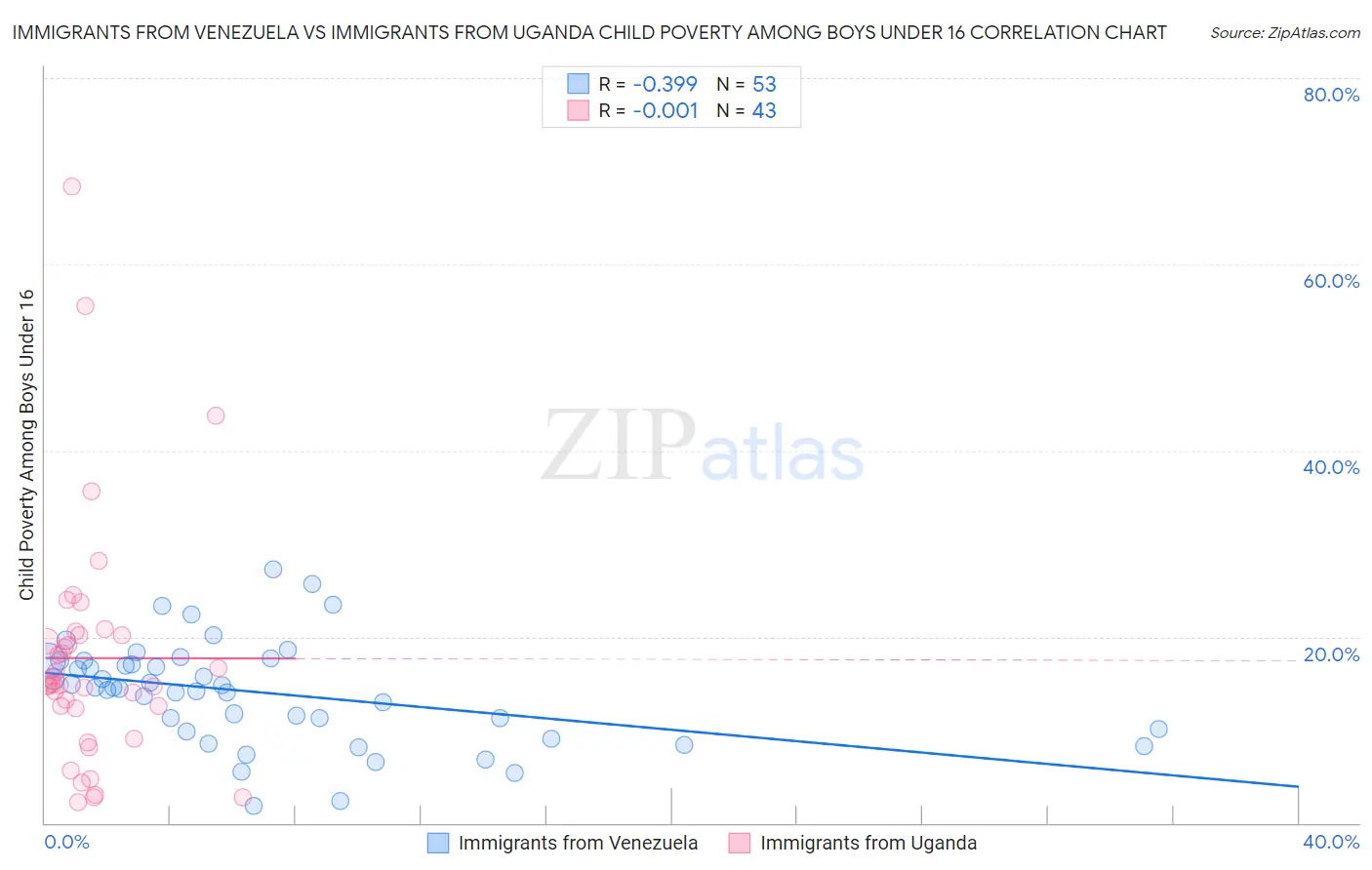 Immigrants from Venezuela vs Immigrants from Uganda Child Poverty Among Boys Under 16