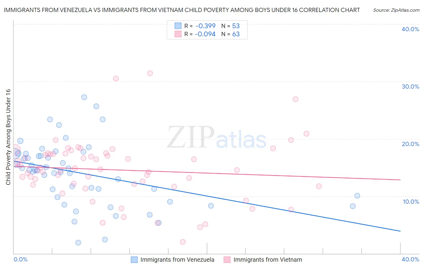 Immigrants from Venezuela vs Immigrants from Vietnam Child Poverty Among Boys Under 16
